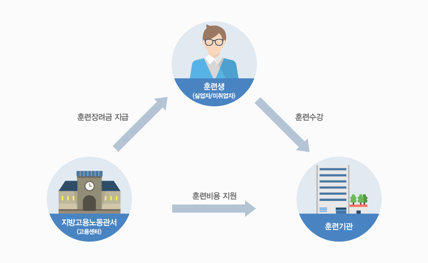 국가기간전략산업직종 훈련이란?