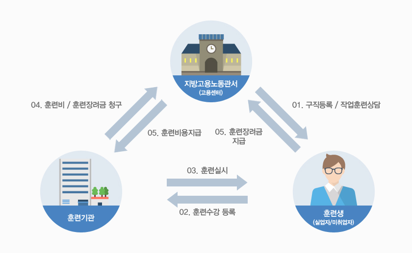 국가기간전략산업직종 신청절차