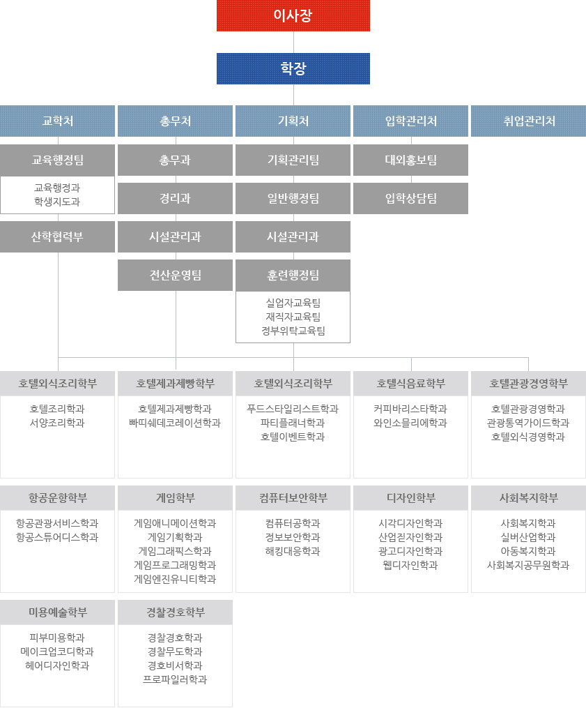 조직도