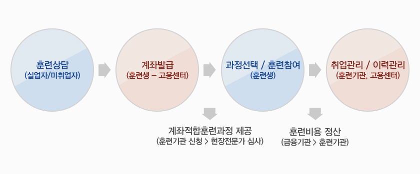 내일배움카드제 과정 대상자