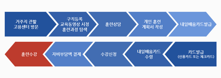 내일배움카드제 지원절차